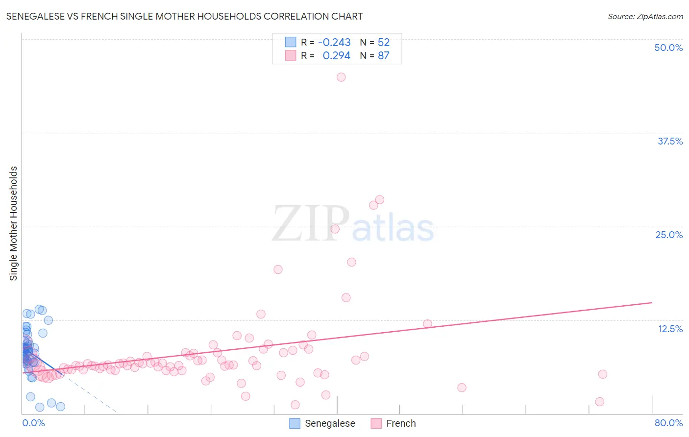 Senegalese vs French Single Mother Households