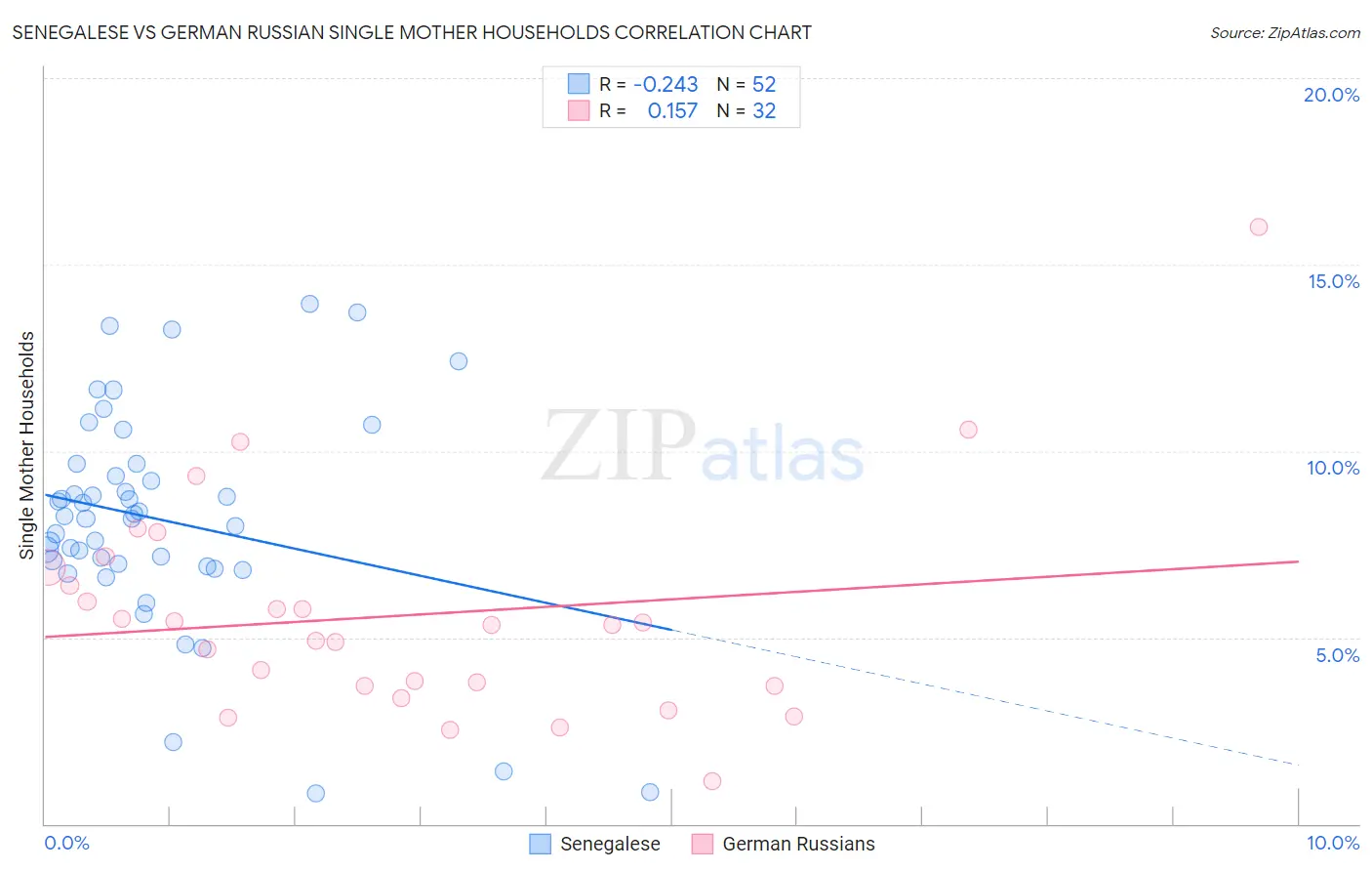 Senegalese vs German Russian Single Mother Households