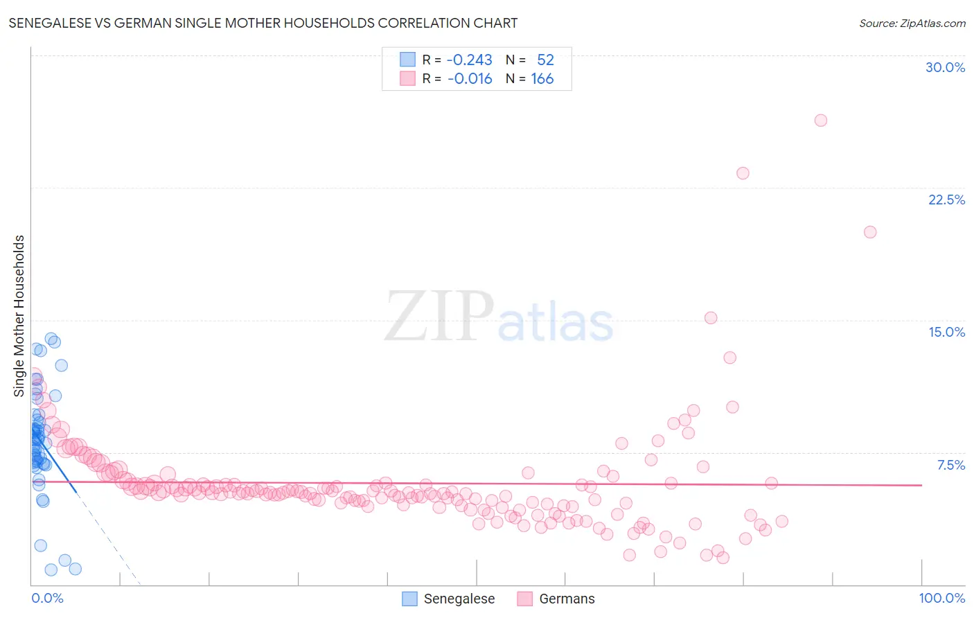 Senegalese vs German Single Mother Households