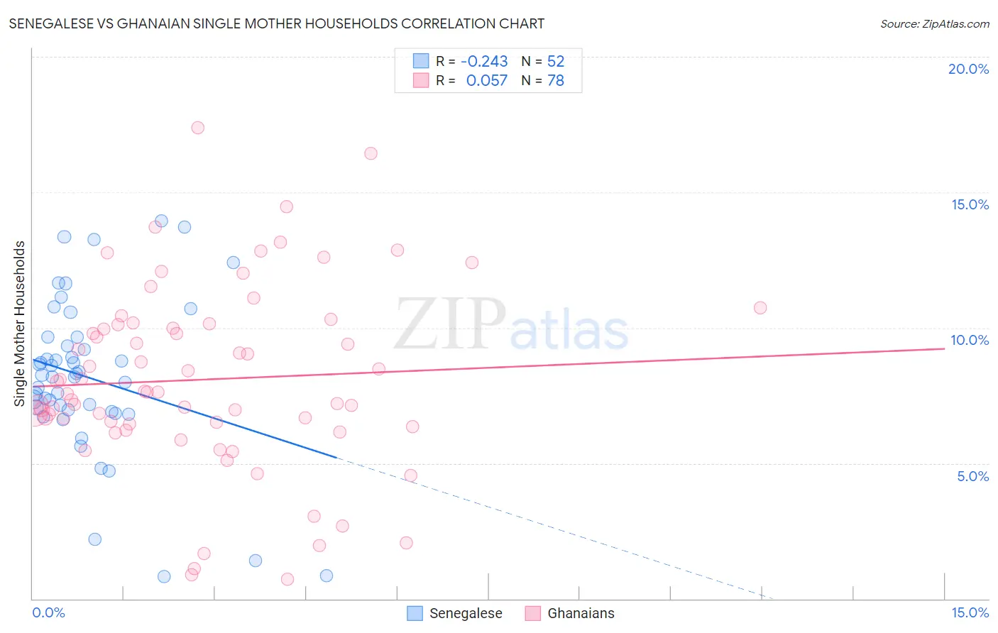 Senegalese vs Ghanaian Single Mother Households