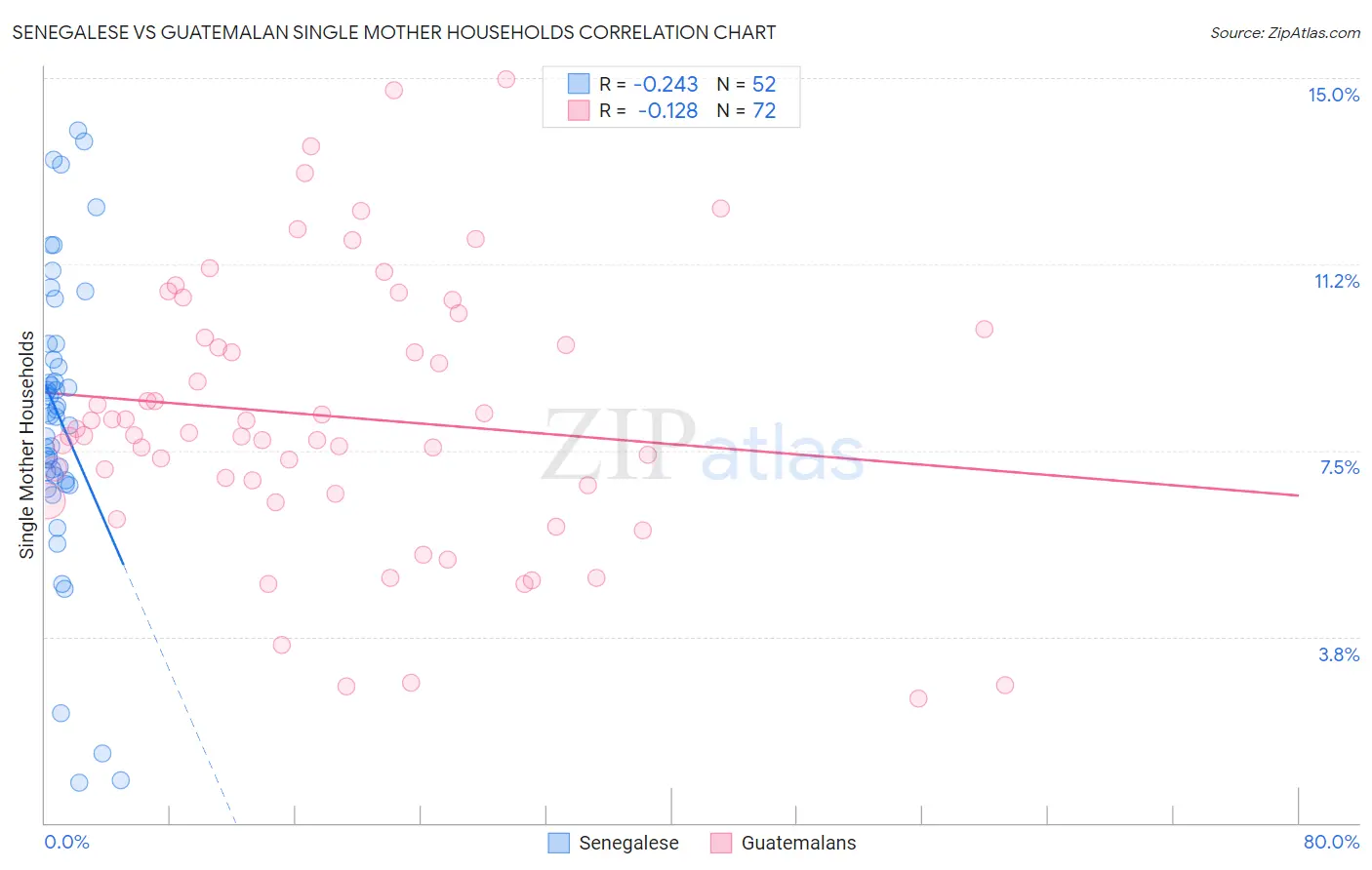Senegalese vs Guatemalan Single Mother Households