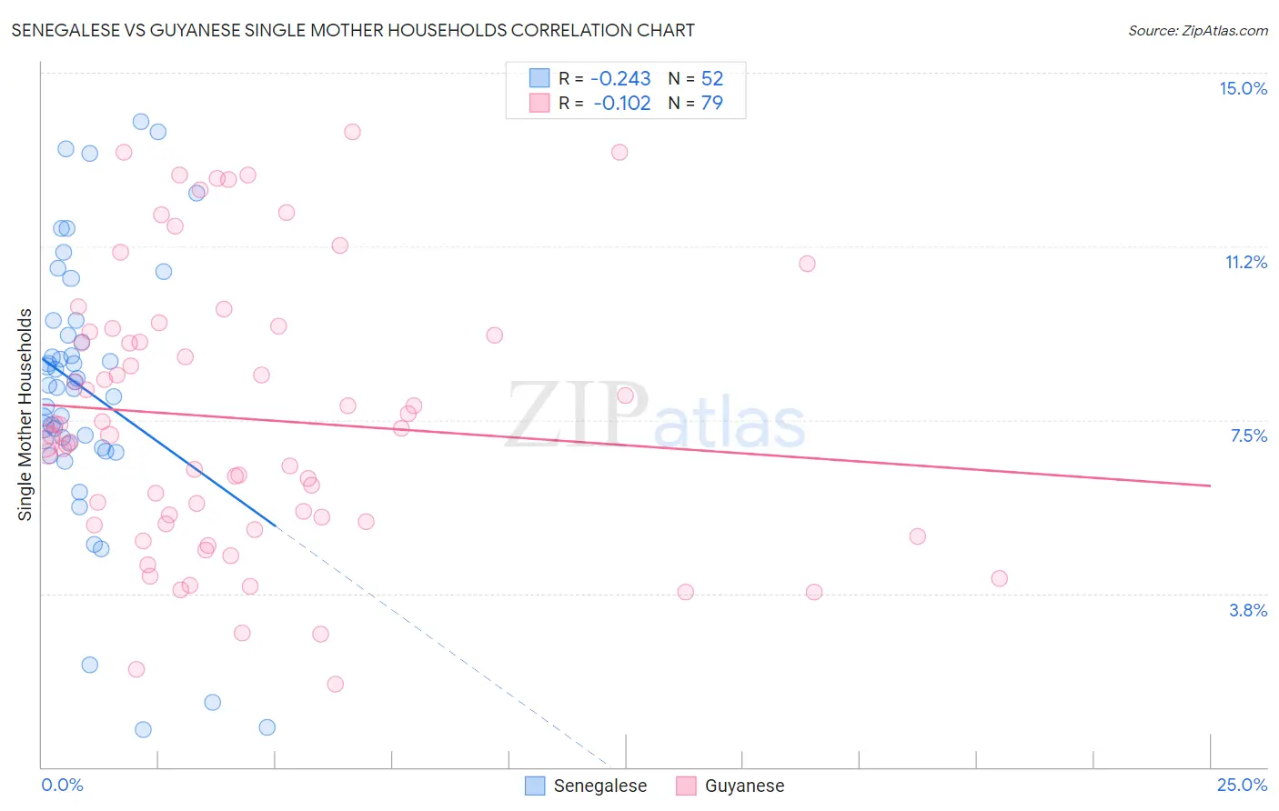 Senegalese vs Guyanese Single Mother Households