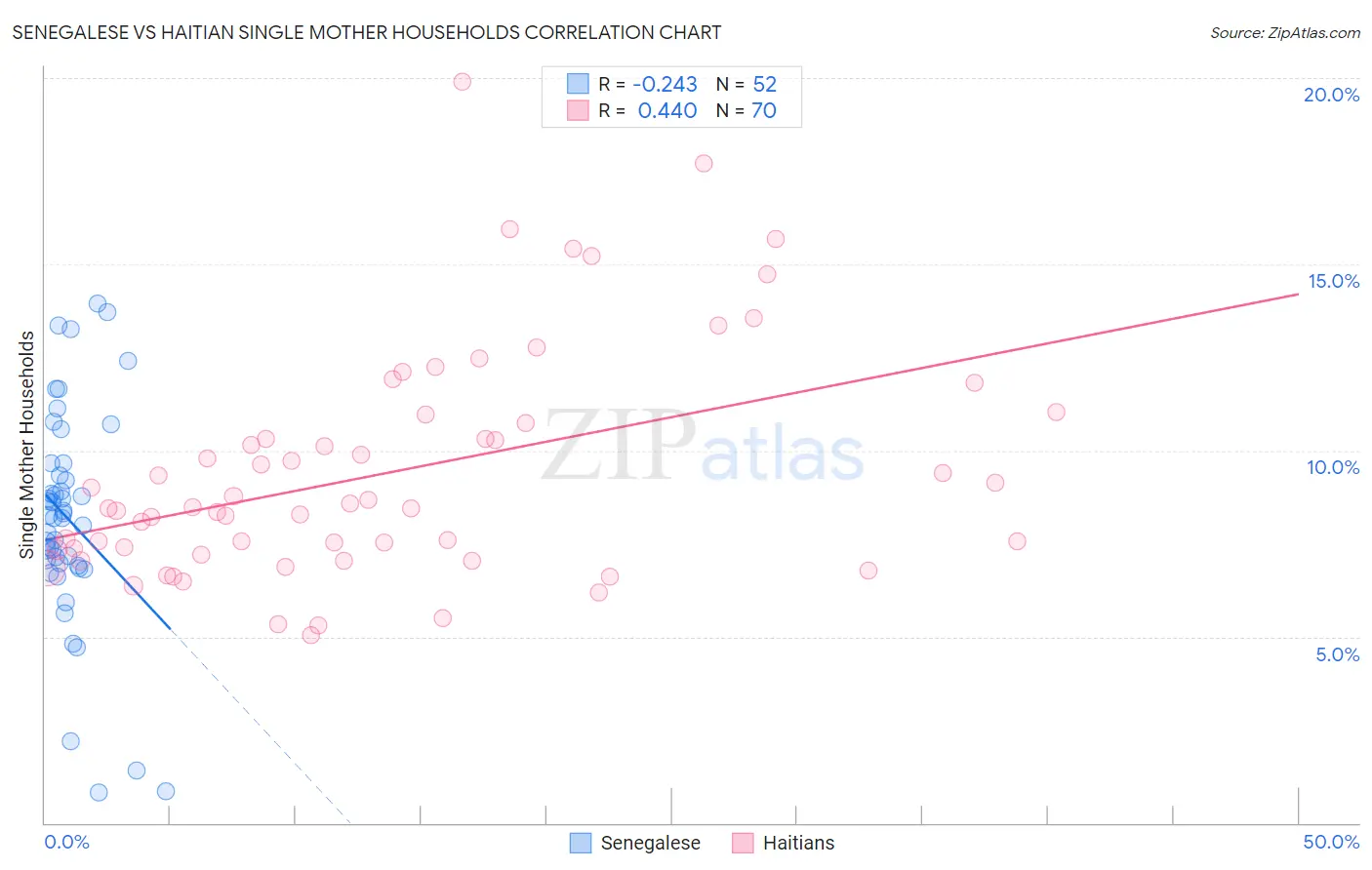 Senegalese vs Haitian Single Mother Households