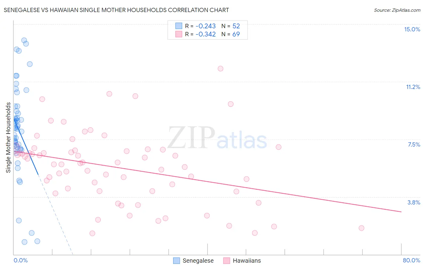 Senegalese vs Hawaiian Single Mother Households