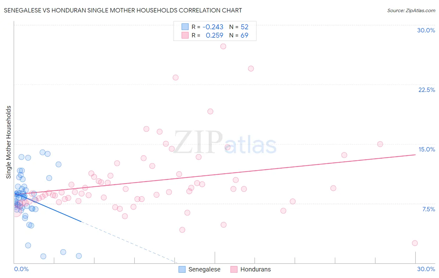 Senegalese vs Honduran Single Mother Households