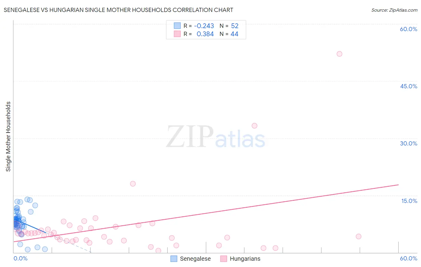 Senegalese vs Hungarian Single Mother Households