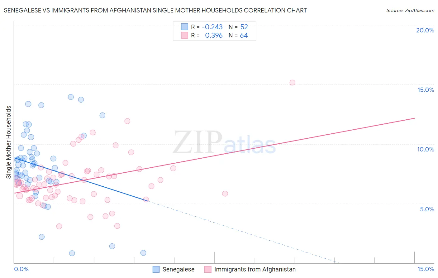 Senegalese vs Immigrants from Afghanistan Single Mother Households