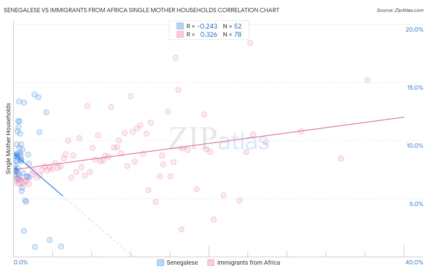 Senegalese vs Immigrants from Africa Single Mother Households