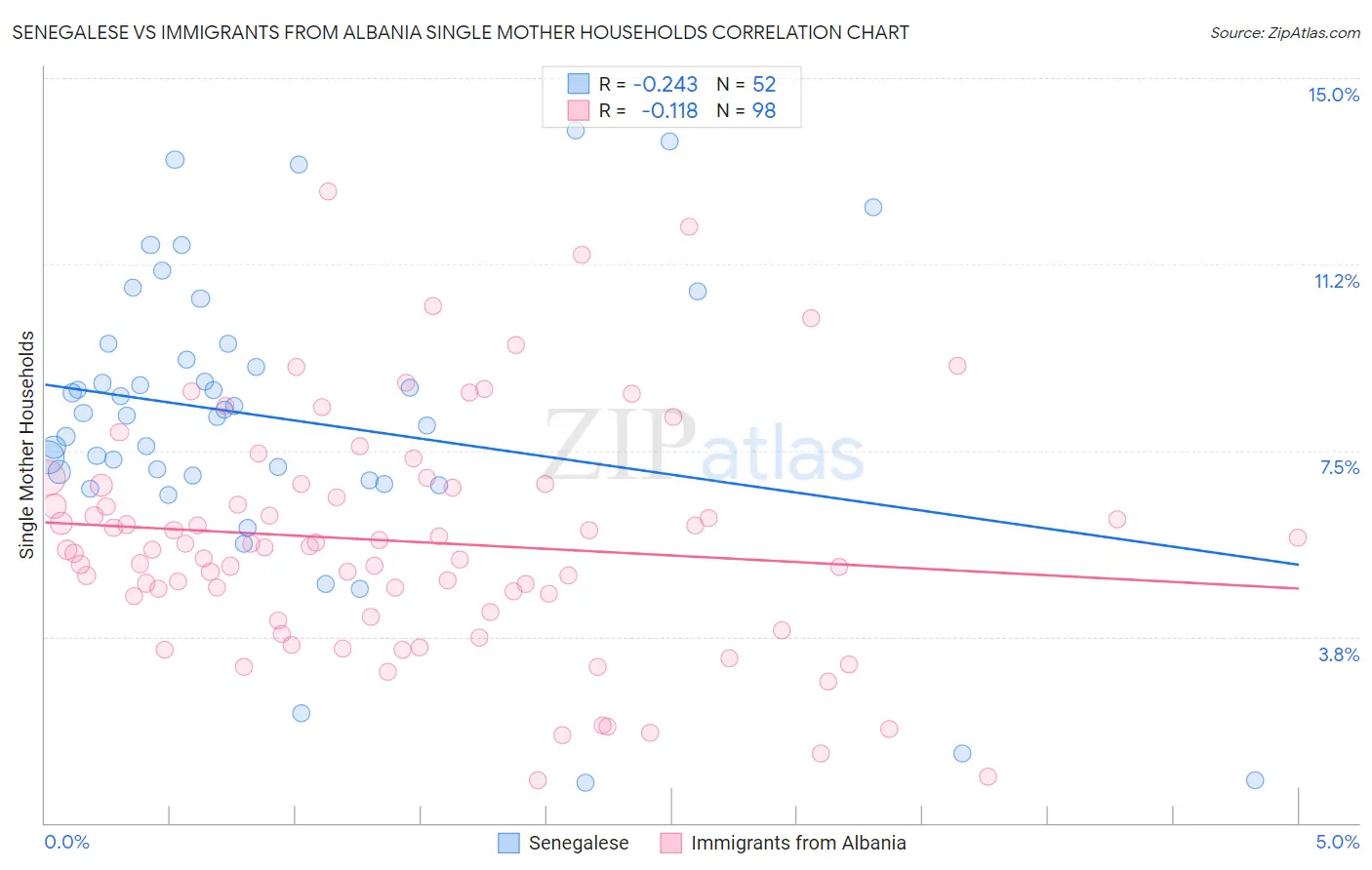 Senegalese vs Immigrants from Albania Single Mother Households