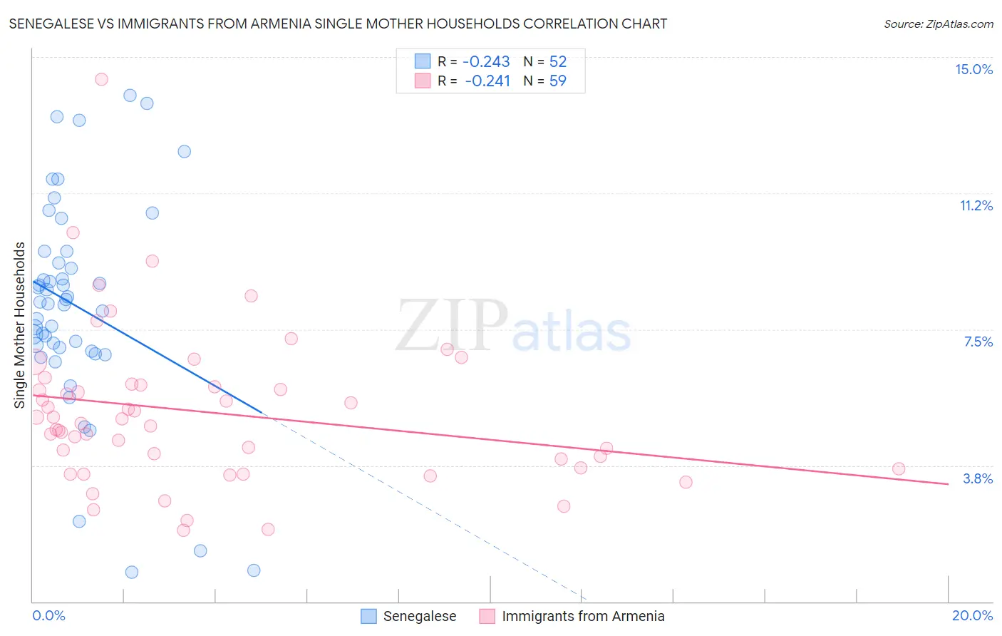 Senegalese vs Immigrants from Armenia Single Mother Households