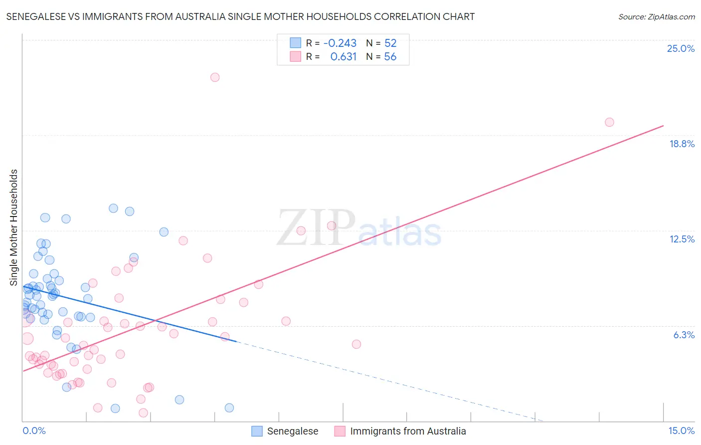 Senegalese vs Immigrants from Australia Single Mother Households