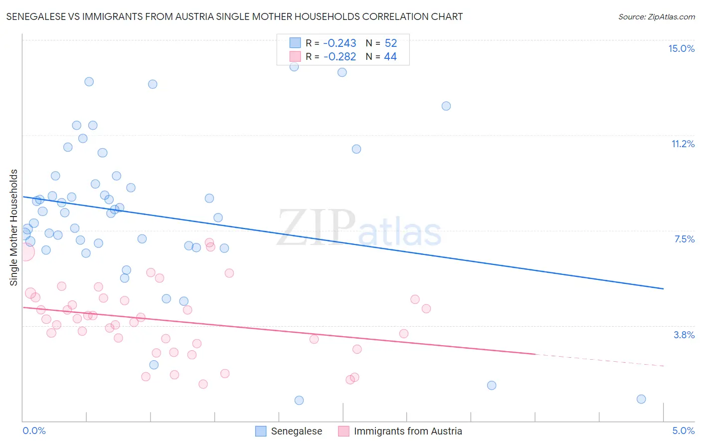 Senegalese vs Immigrants from Austria Single Mother Households