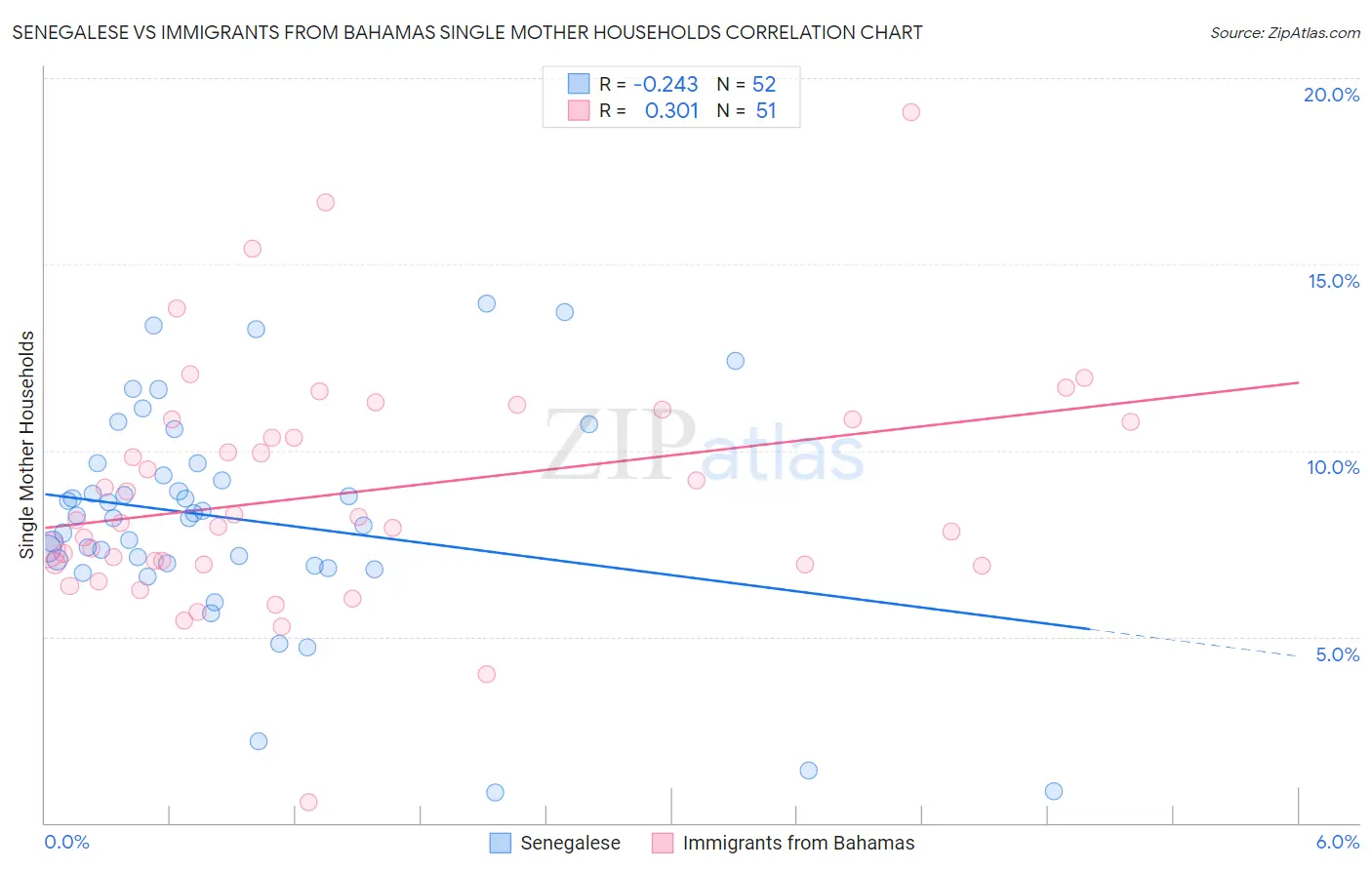Senegalese vs Immigrants from Bahamas Single Mother Households