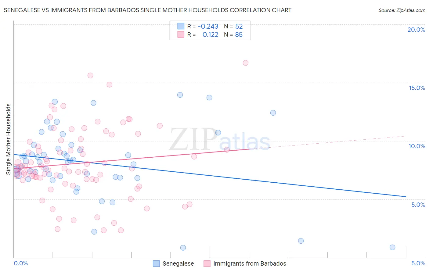 Senegalese vs Immigrants from Barbados Single Mother Households