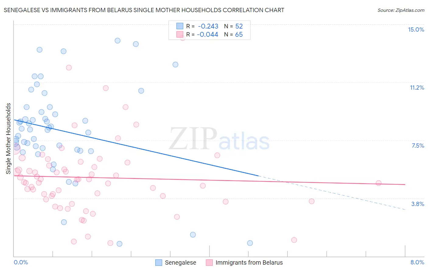 Senegalese vs Immigrants from Belarus Single Mother Households