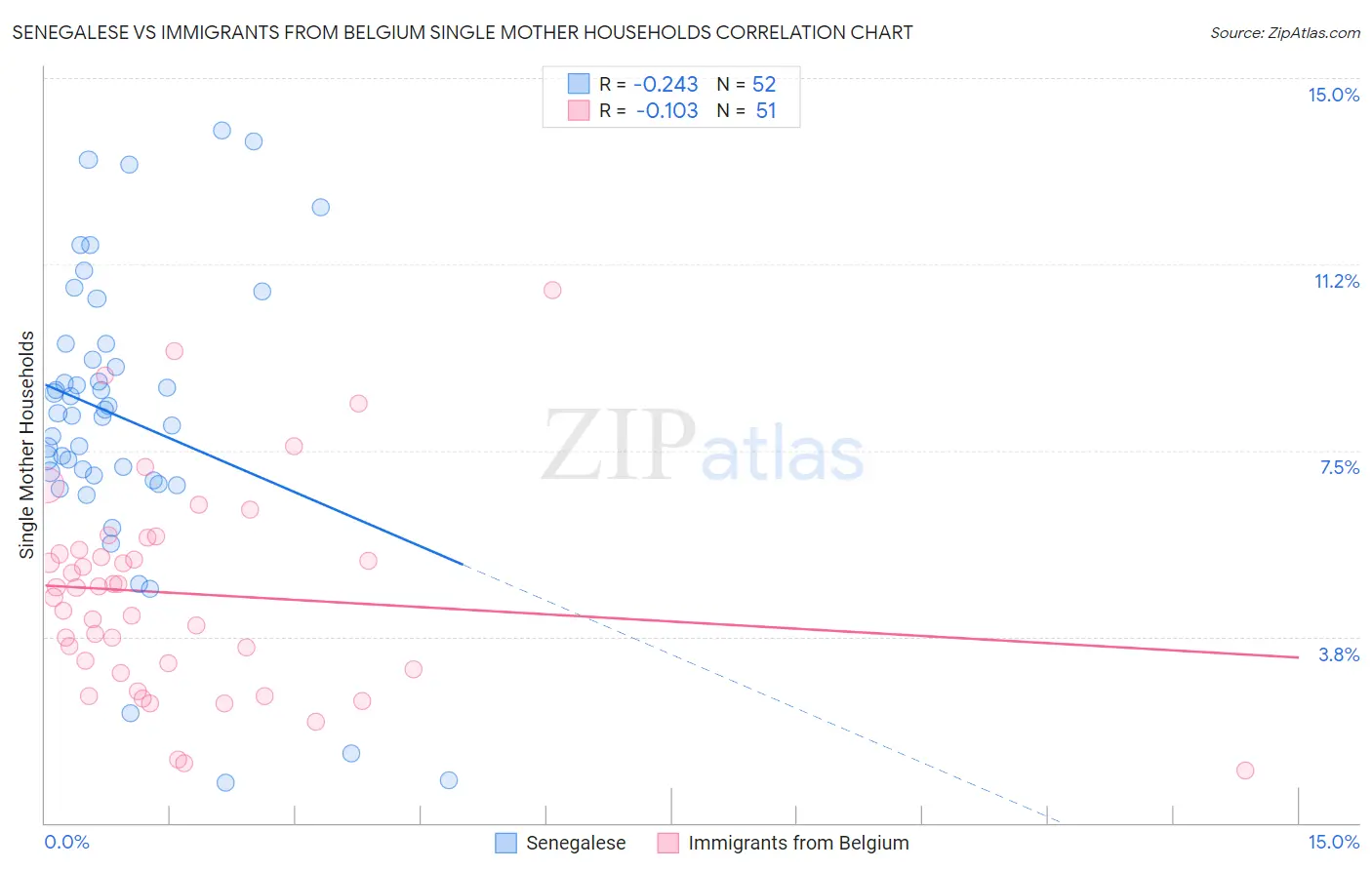 Senegalese vs Immigrants from Belgium Single Mother Households