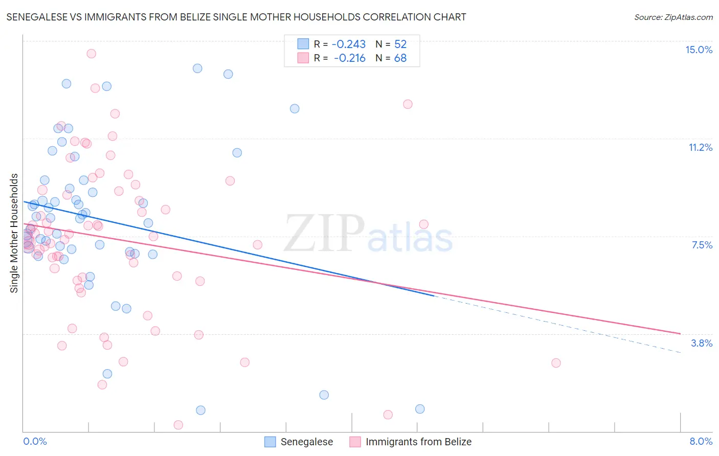 Senegalese vs Immigrants from Belize Single Mother Households