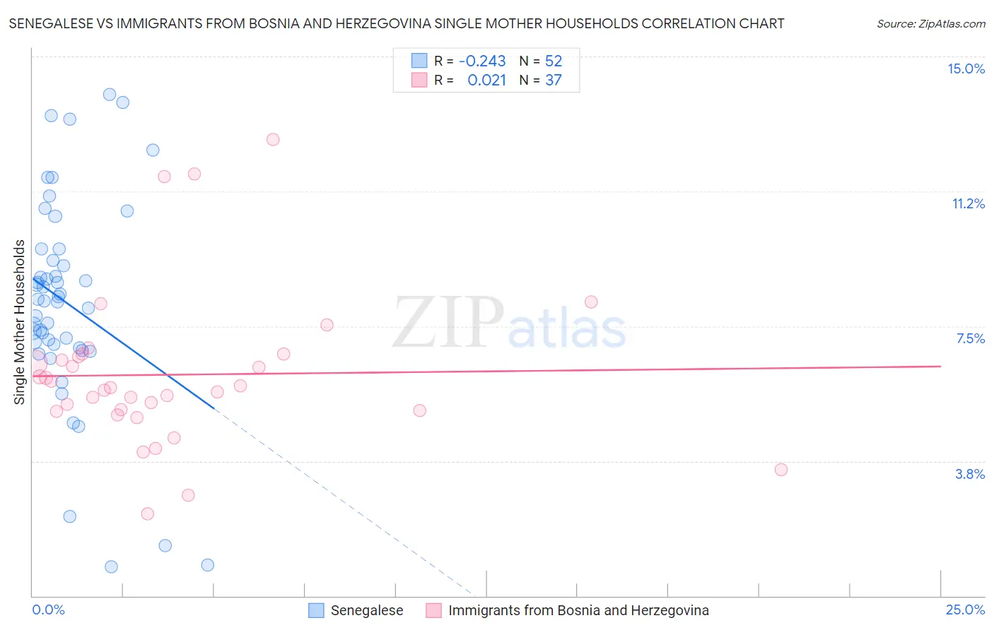 Senegalese vs Immigrants from Bosnia and Herzegovina Single Mother Households