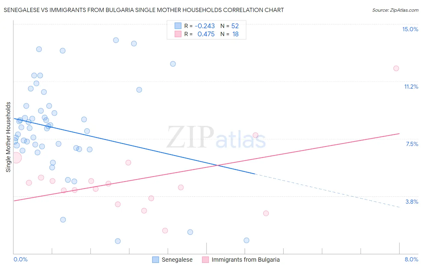 Senegalese vs Immigrants from Bulgaria Single Mother Households