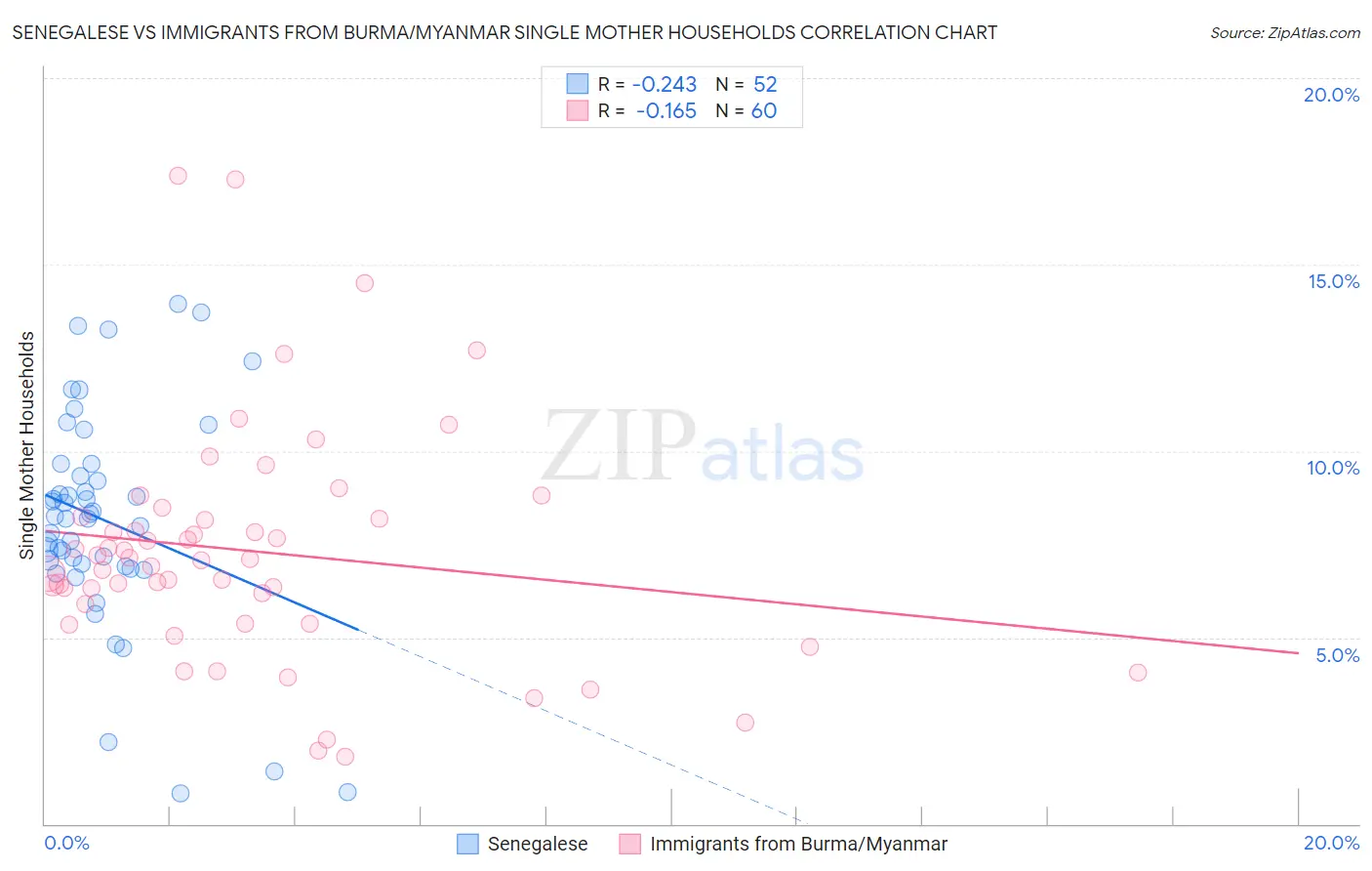 Senegalese vs Immigrants from Burma/Myanmar Single Mother Households