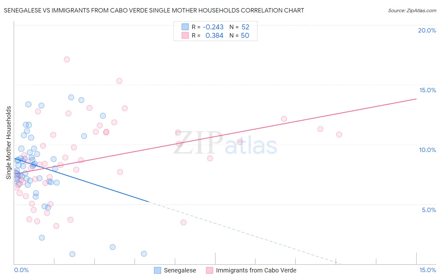 Senegalese vs Immigrants from Cabo Verde Single Mother Households