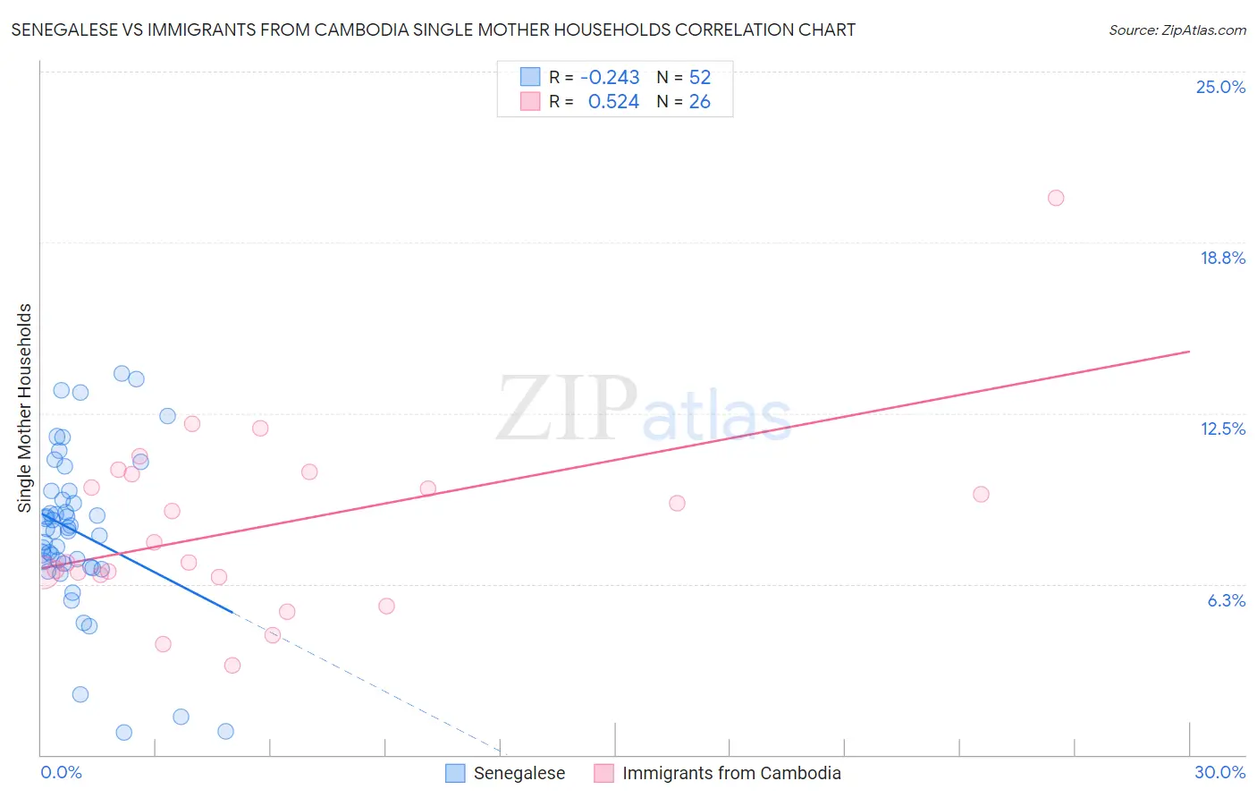 Senegalese vs Immigrants from Cambodia Single Mother Households