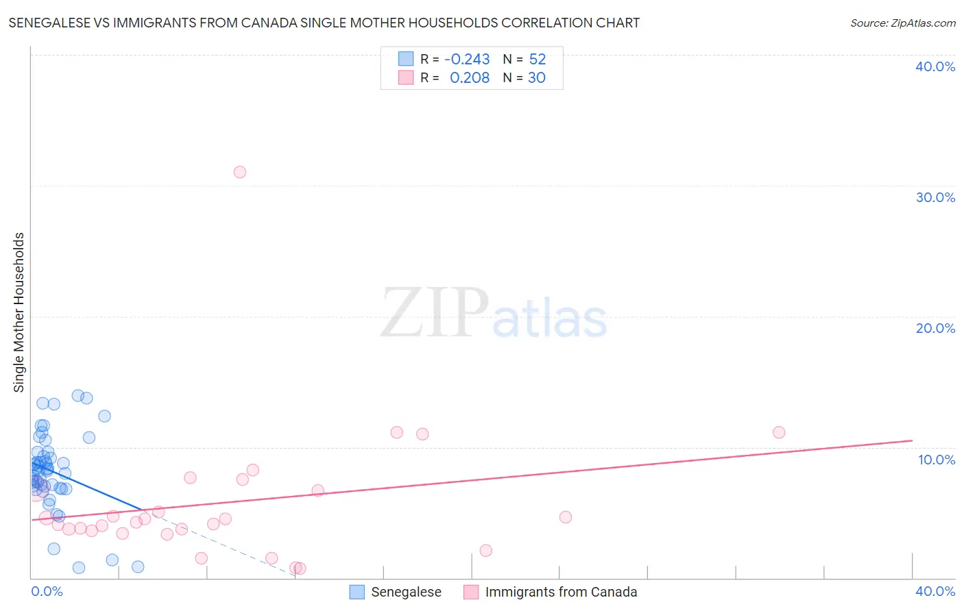Senegalese vs Immigrants from Canada Single Mother Households