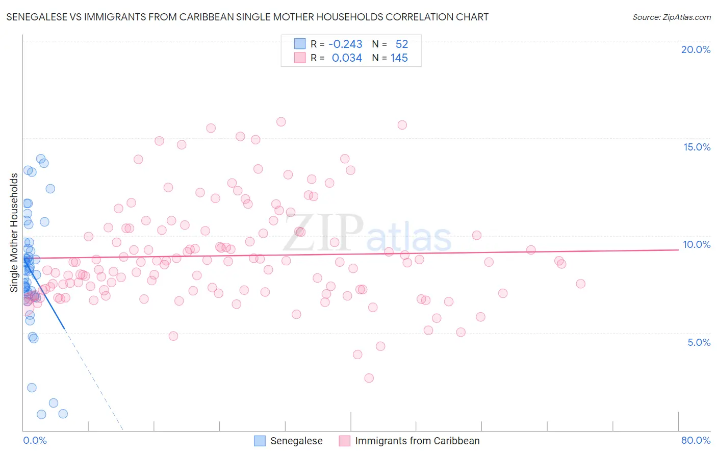 Senegalese vs Immigrants from Caribbean Single Mother Households