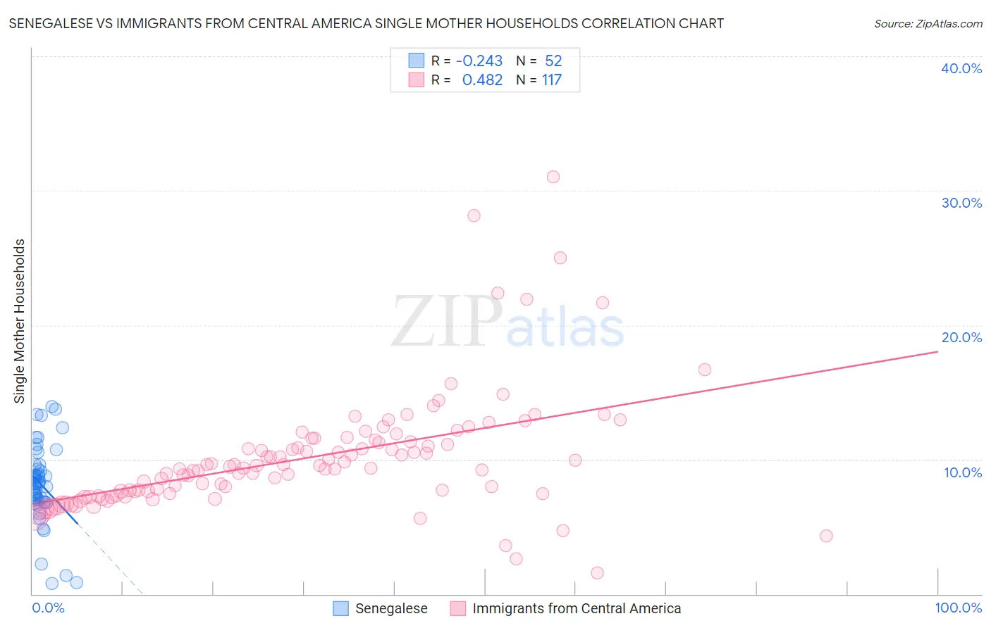 Senegalese vs Immigrants from Central America Single Mother Households