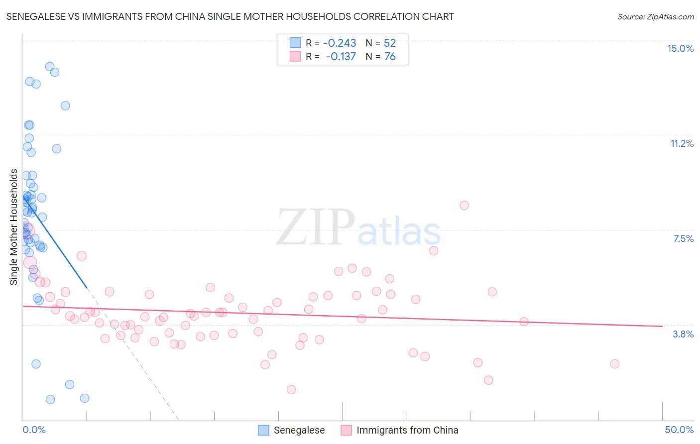 Senegalese vs Immigrants from China Single Mother Households