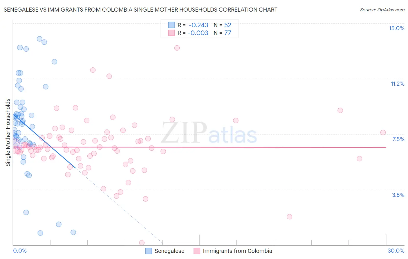 Senegalese vs Immigrants from Colombia Single Mother Households