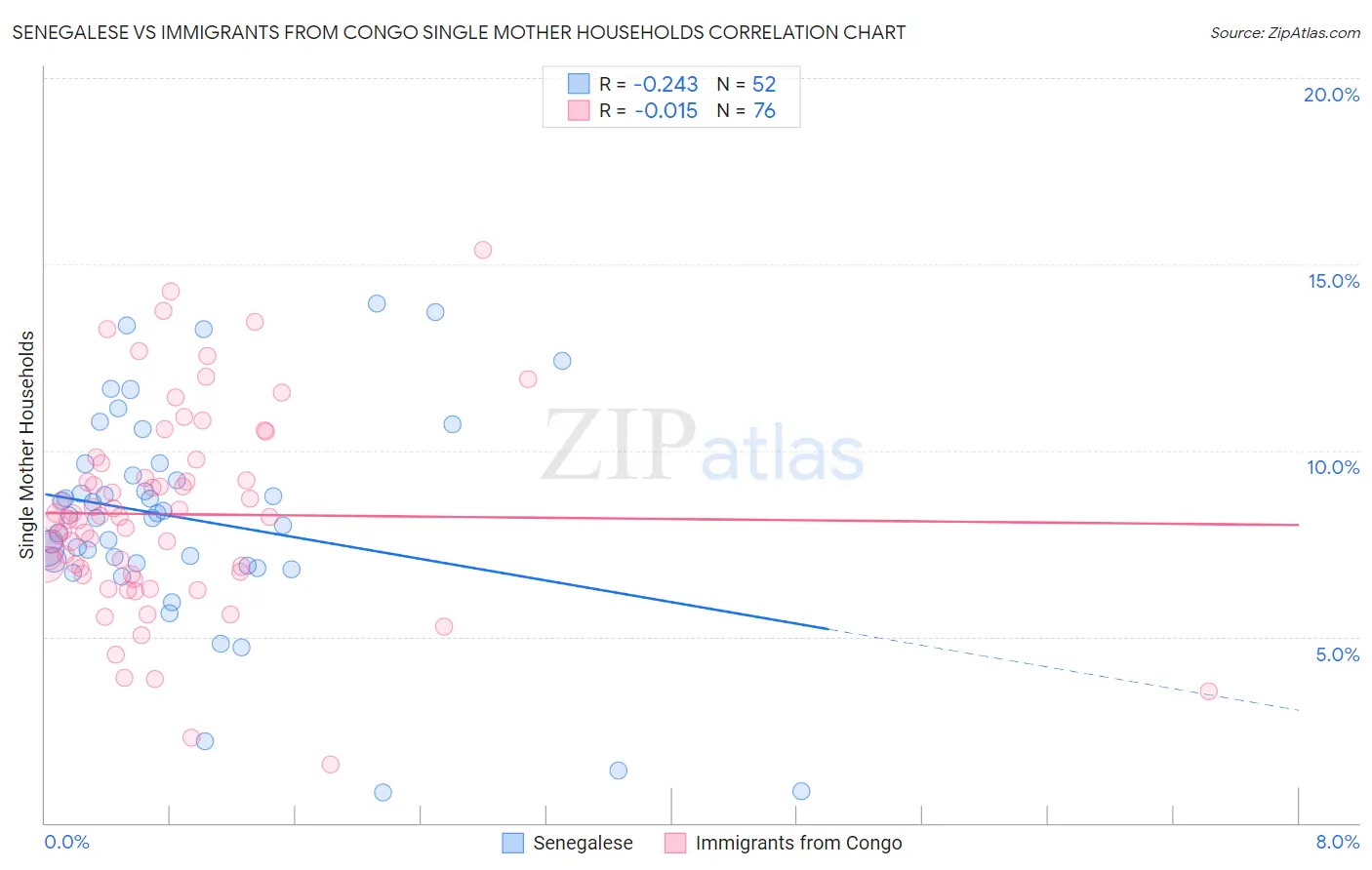 Senegalese vs Immigrants from Congo Single Mother Households