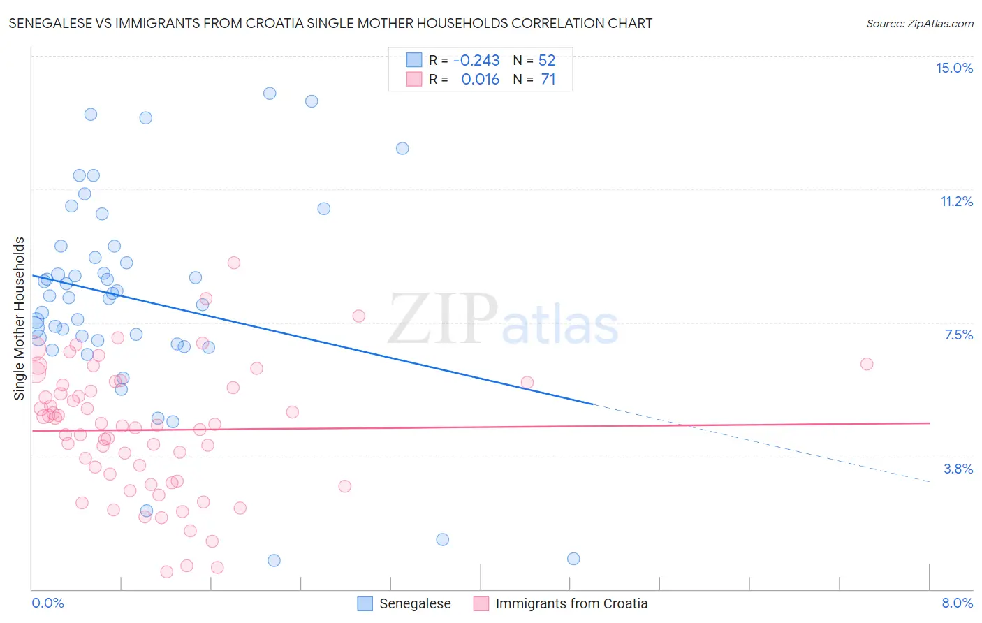 Senegalese vs Immigrants from Croatia Single Mother Households