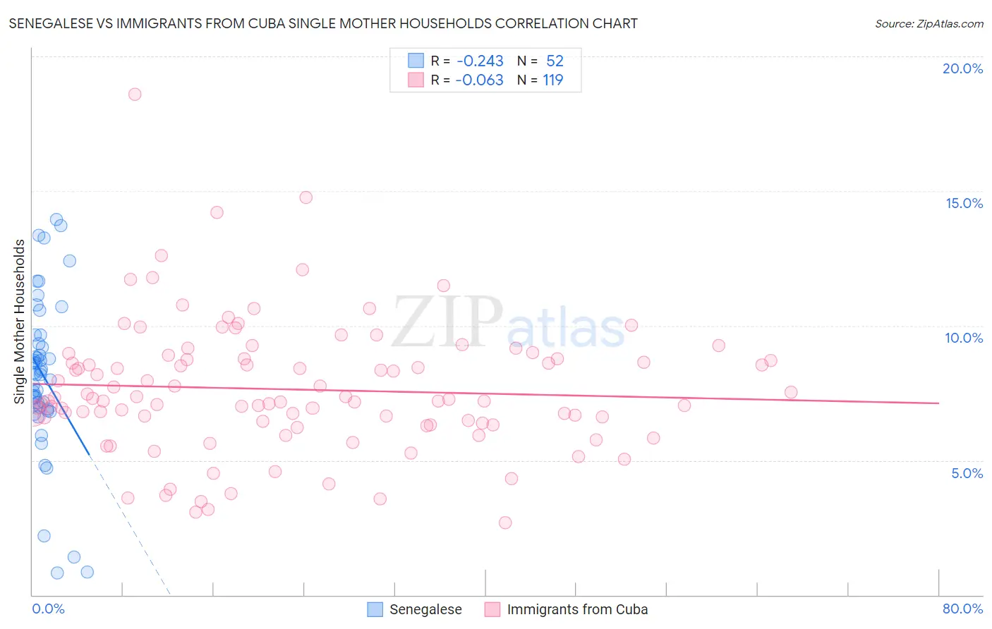 Senegalese vs Immigrants from Cuba Single Mother Households