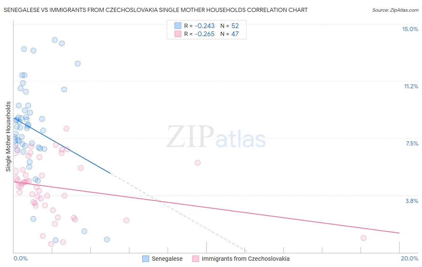 Senegalese vs Immigrants from Czechoslovakia Single Mother Households