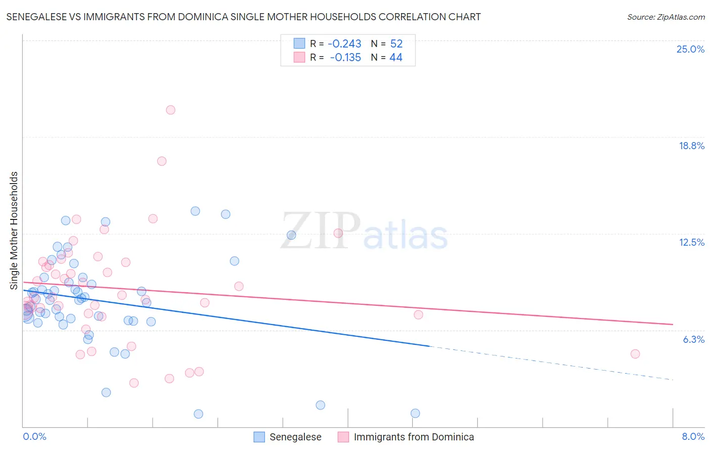Senegalese vs Immigrants from Dominica Single Mother Households