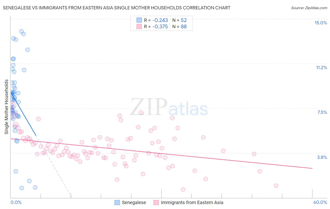 Senegalese vs Immigrants from Eastern Asia Single Mother Households