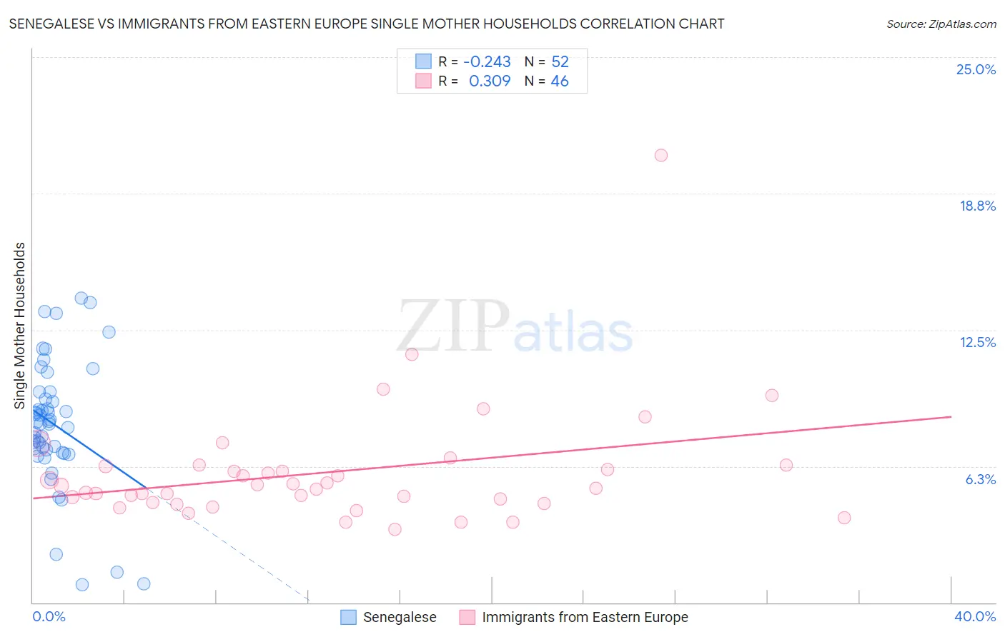 Senegalese vs Immigrants from Eastern Europe Single Mother Households