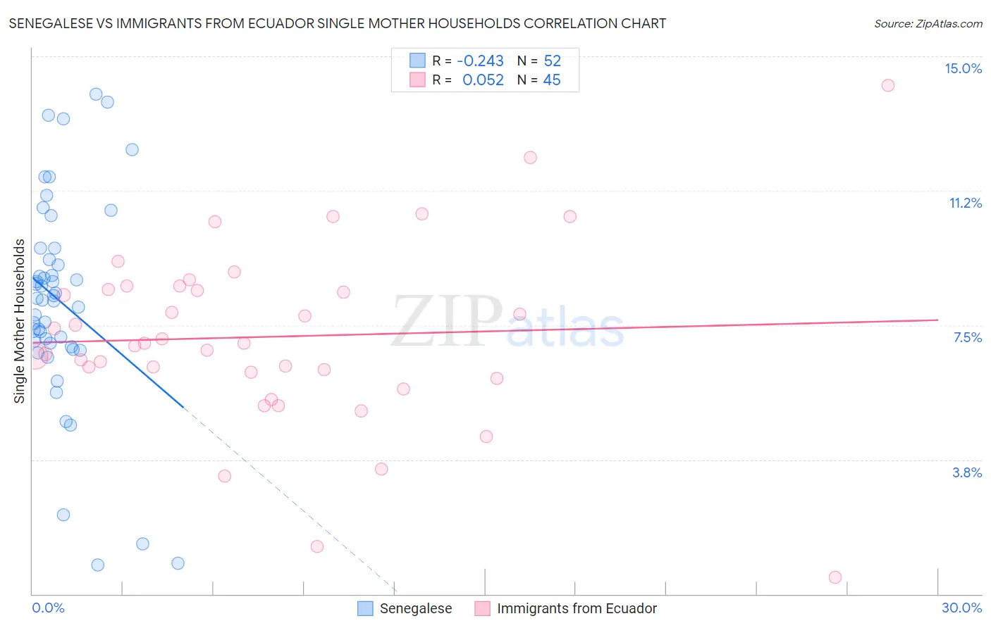 Senegalese vs Immigrants from Ecuador Single Mother Households