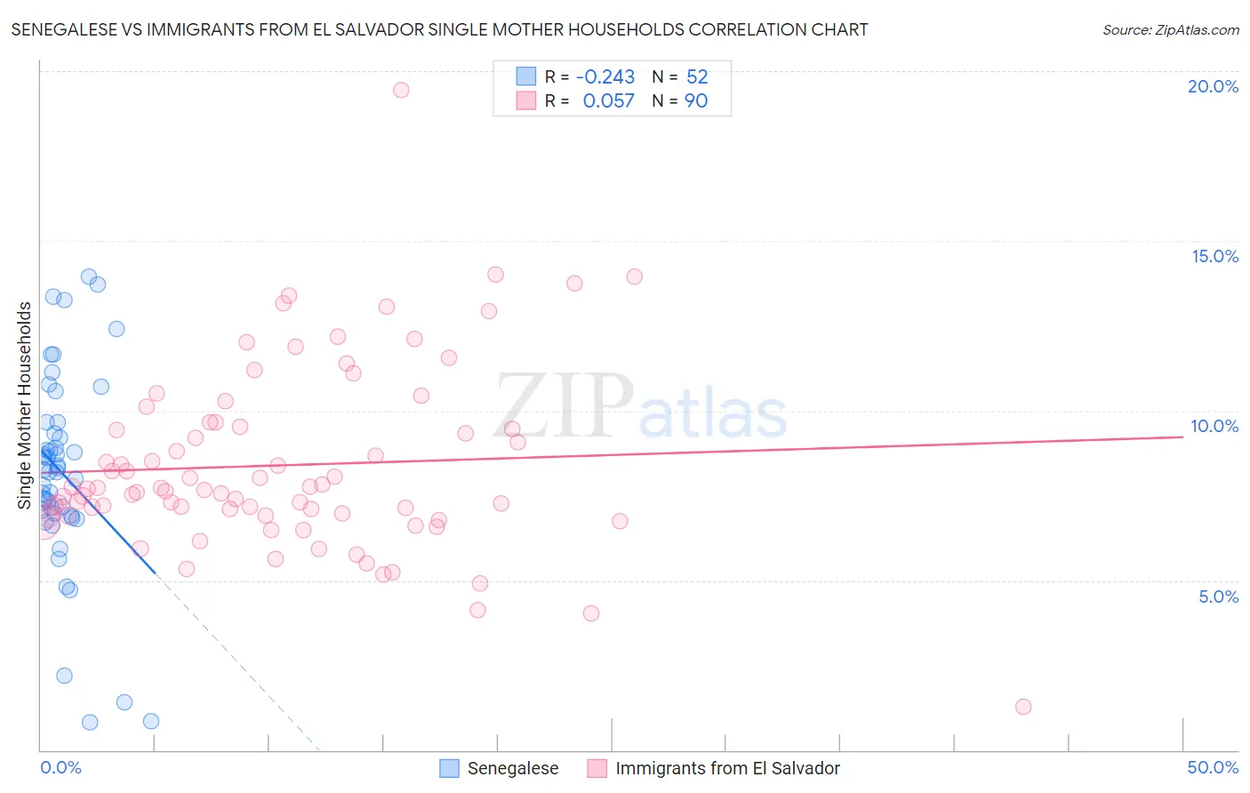 Senegalese vs Immigrants from El Salvador Single Mother Households