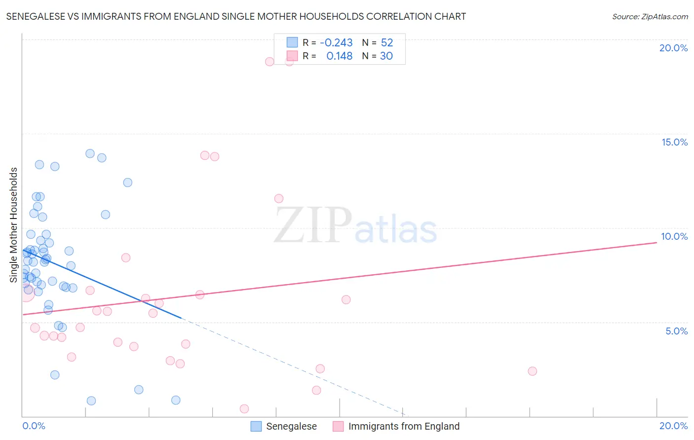 Senegalese vs Immigrants from England Single Mother Households