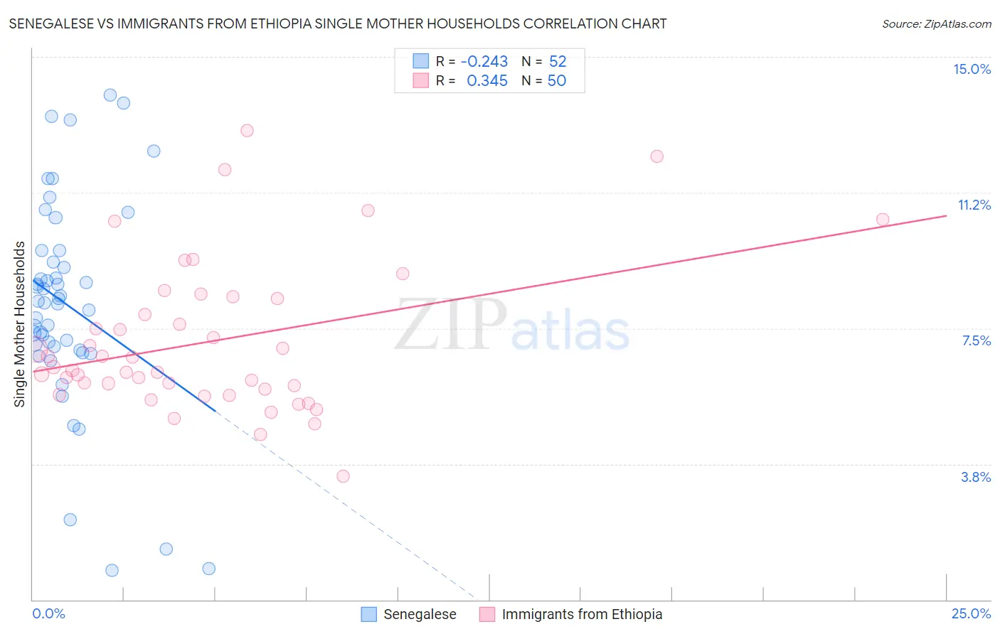 Senegalese vs Immigrants from Ethiopia Single Mother Households