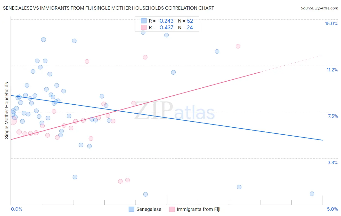 Senegalese vs Immigrants from Fiji Single Mother Households
