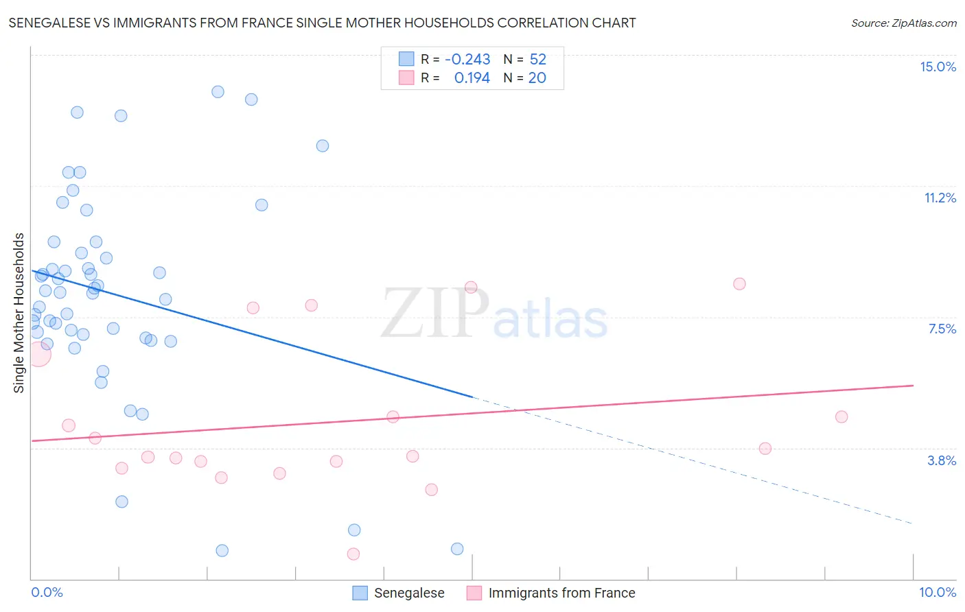 Senegalese vs Immigrants from France Single Mother Households