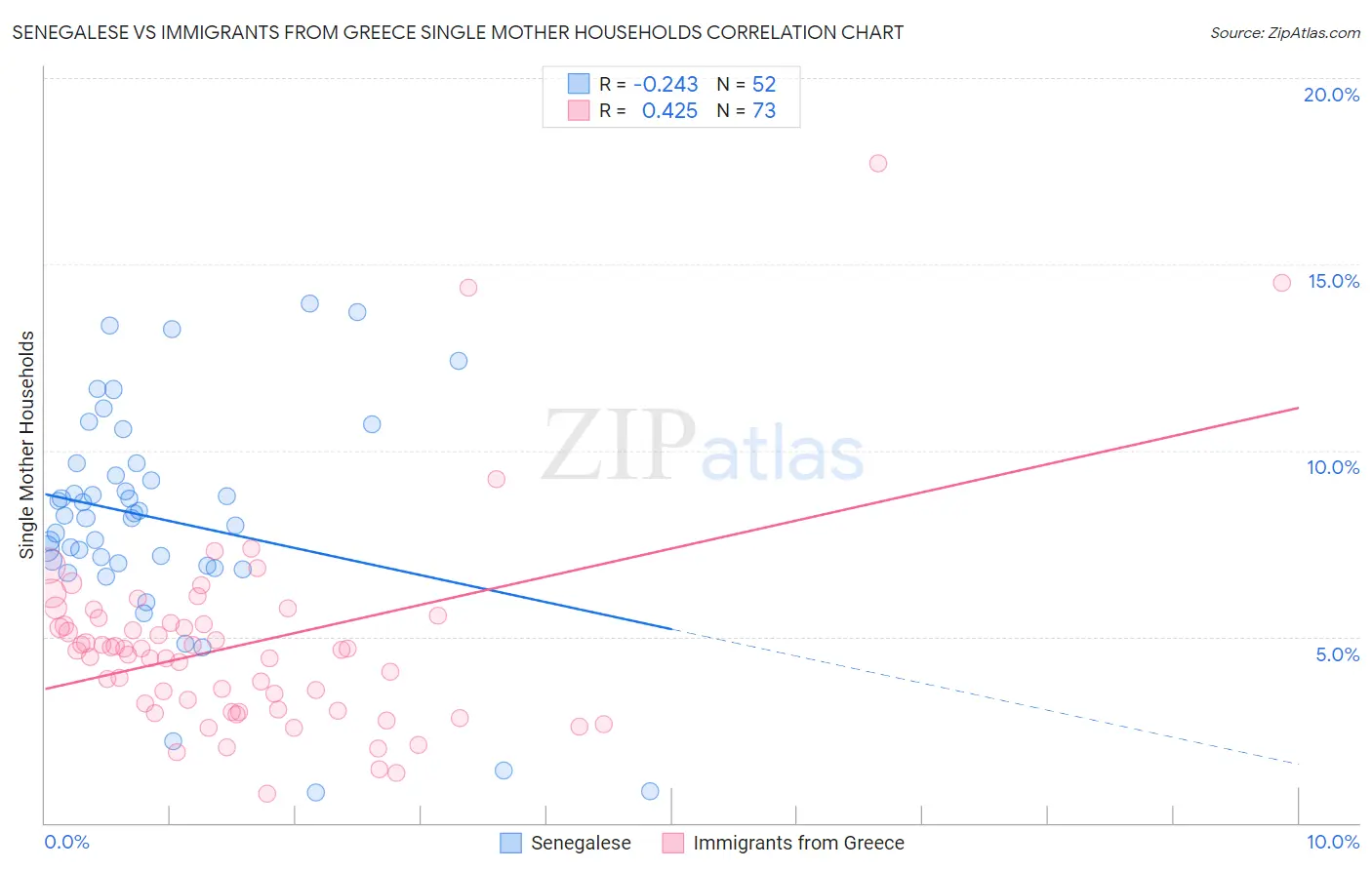 Senegalese vs Immigrants from Greece Single Mother Households