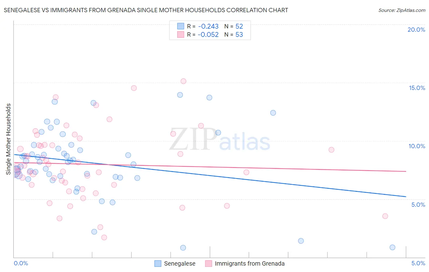 Senegalese vs Immigrants from Grenada Single Mother Households