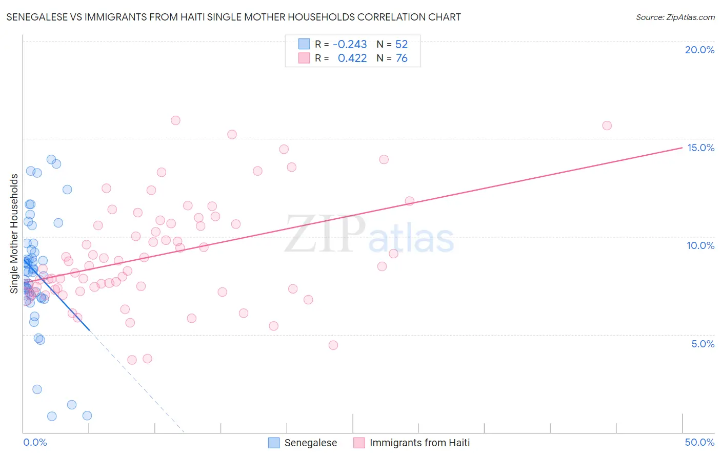 Senegalese vs Immigrants from Haiti Single Mother Households