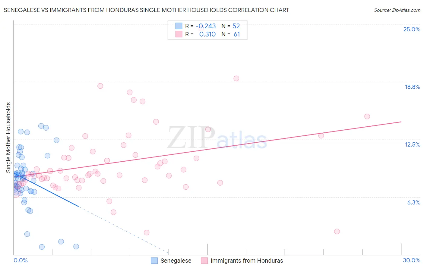 Senegalese vs Immigrants from Honduras Single Mother Households