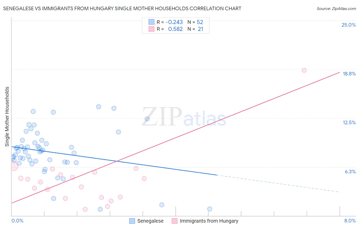 Senegalese vs Immigrants from Hungary Single Mother Households
