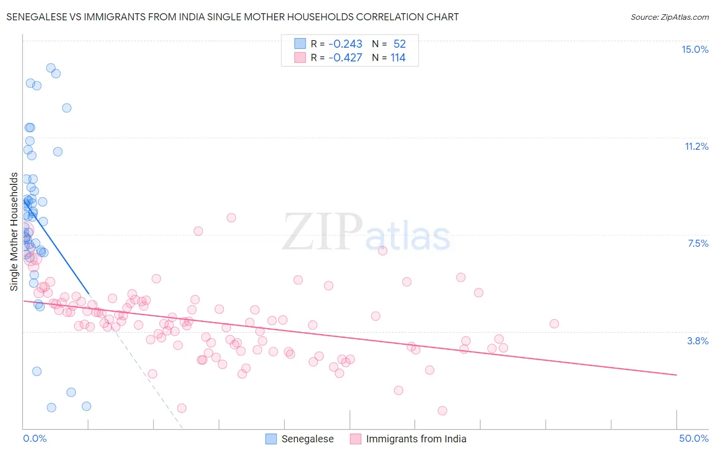 Senegalese vs Immigrants from India Single Mother Households